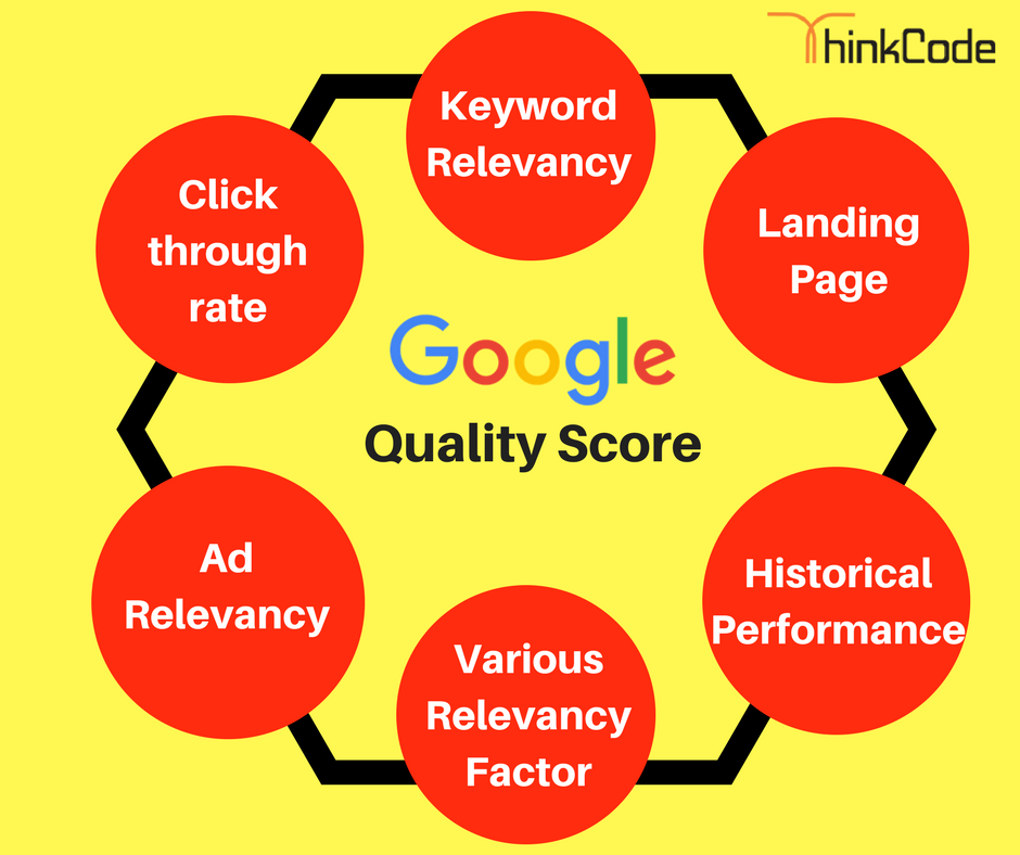 thinkcode_india's tweet photo. #GoogleQualityScore Based on #ClickThroughRate #KeywordRelevancy #HistoricalPerformance https://t.co/SotjwMFijj https://t.co/9KDi0iD8gu