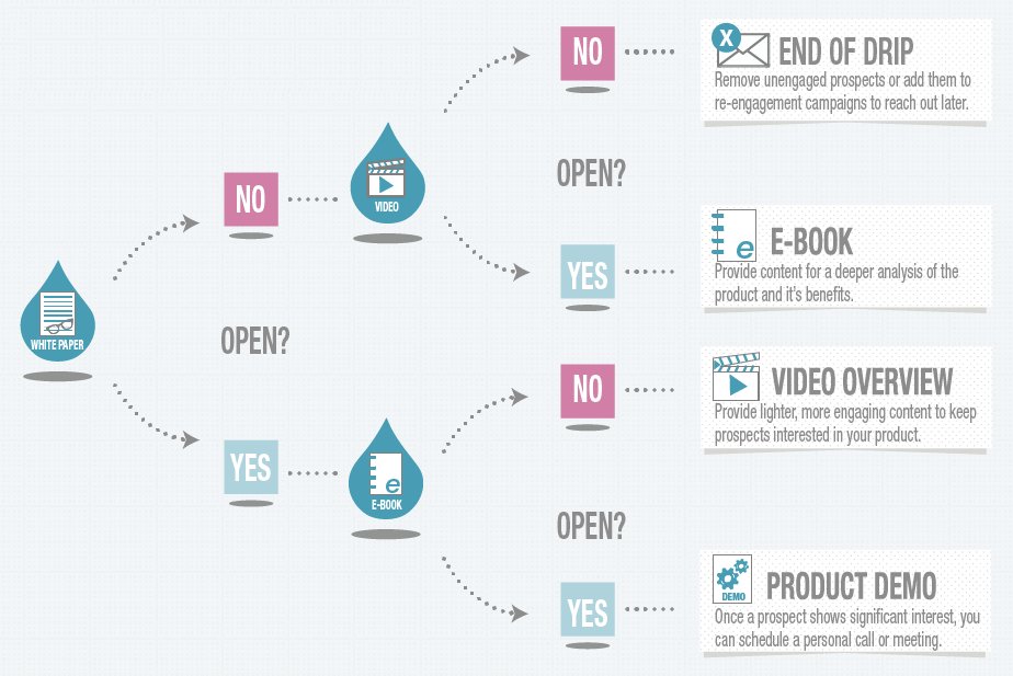 openorbit's tweet photo. What is Drip Marketing? The Complete Guide to Drip Campaigns, Lifecycle Emails, and More
 https://t.co/Su0A1HTmso #marketing #smallbusiness https://t.co/AjieqjfcCQ
