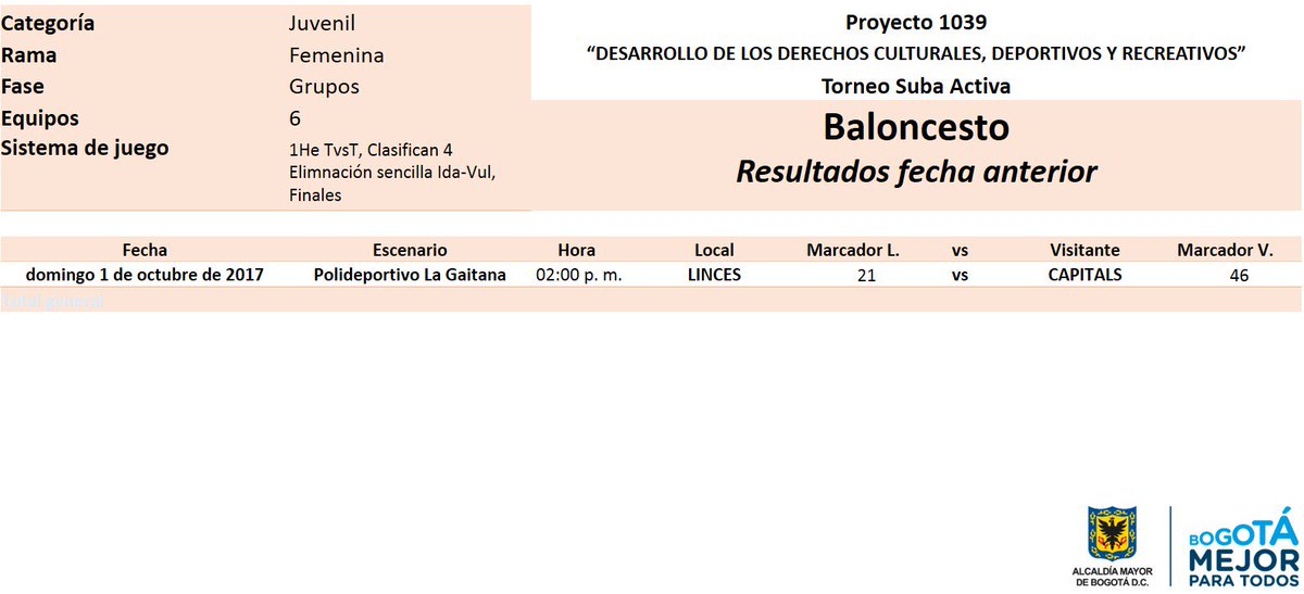 ProyectSuba245's tweet image. RESULTADOS Y CLASIFICACIÓN BALONCESTO TORNEO SUBA ACTIVA