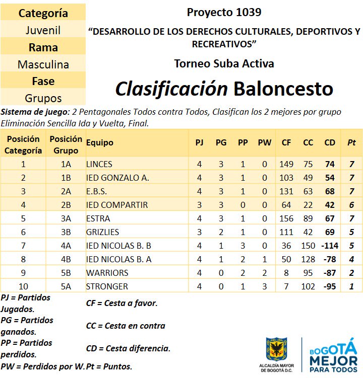 ProyectSuba245's tweet image. RESULTADOS Y CLASIFICACIÓN BALONCESTO TORNEO SUBA ACTIVA