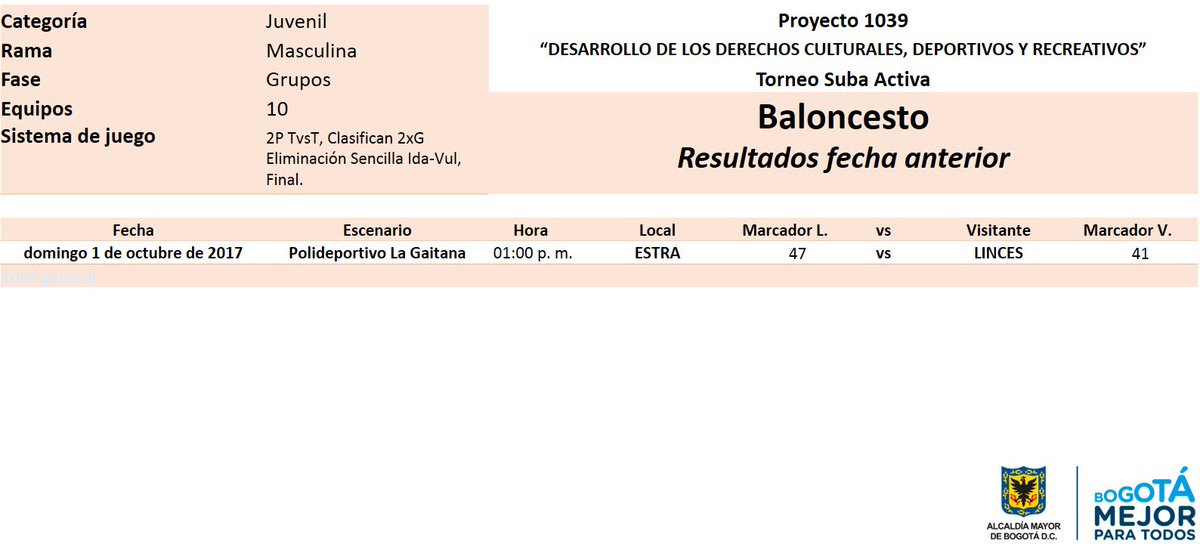 ProyectSuba245's tweet image. RESULTADOS Y CLASIFICACIÓN BALONCESTO TORNEO SUBA ACTIVA