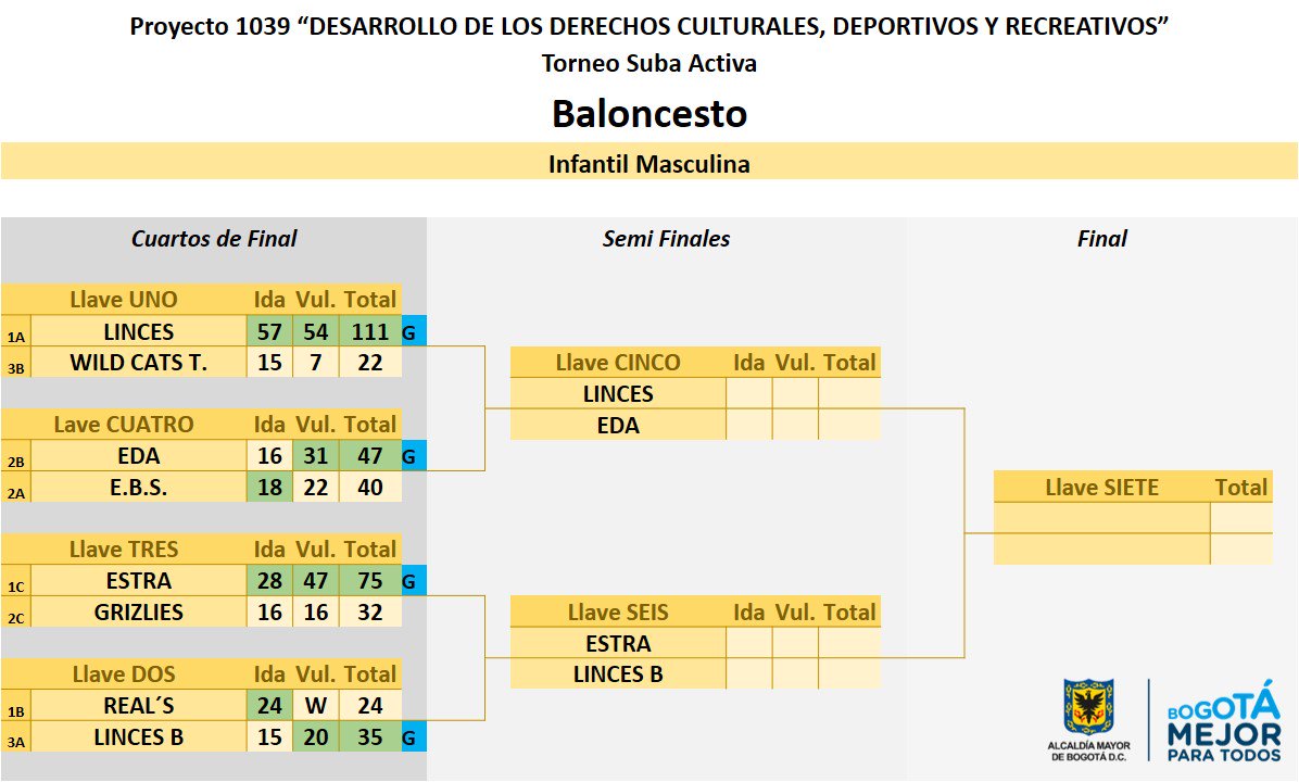 ProyectSuba245's tweet image. BALONCESTO TORNEO SUBA ACTIVA