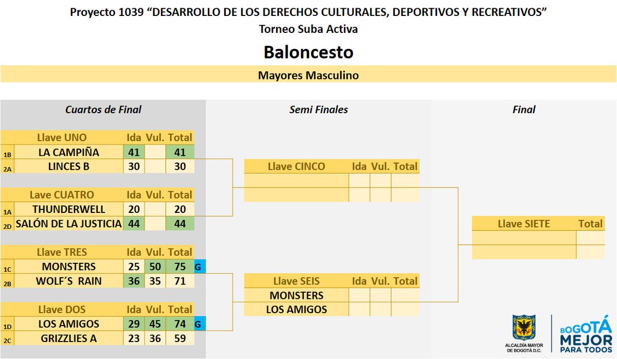 ProyectSuba245's tweet image. BALONCESTO TORNEO SUBA ACTIVA
