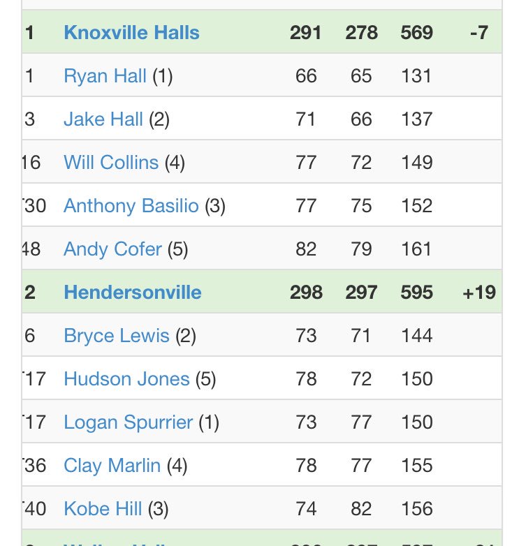 hhsgolf's tweet photo. Congratulations to our boys #commandogolf team....
State Runner-Up. Congratulations to Halls HS in Knoxville for their 2nd Championship. https://t.co/OinJoWWATC