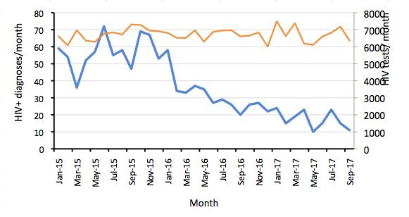 56deanstreet's tweet photo. HIV diagnoses have now dropped by 80% at Dean Street.
Same number of tests (orange line)
London, we can get to ZERO.
https://t.co/r4hyPQVywc https://t.co/3UgvSidXTN
