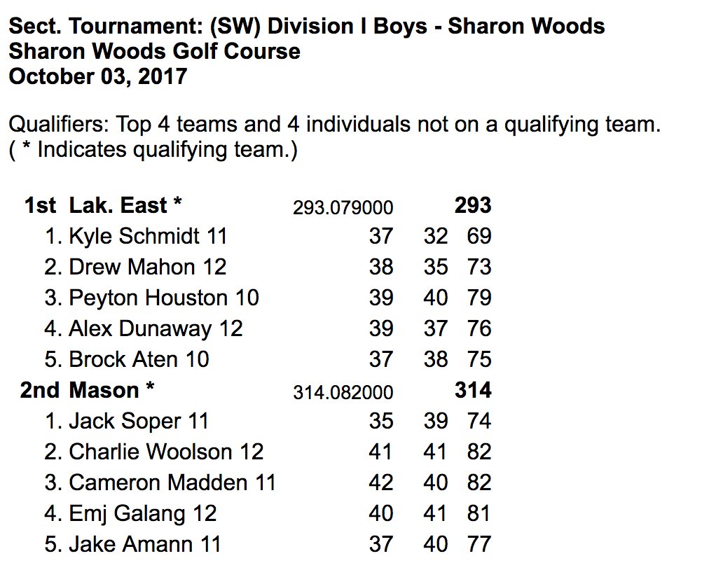 MHSsportsradio's tweet photo. .@masoncometsgolf team advances after 2nd place showing at @OHSAASports sectionals today. @CometSID @MHSComets Now onto Districts next Thursday. https://t.co/UOFQQ50T35