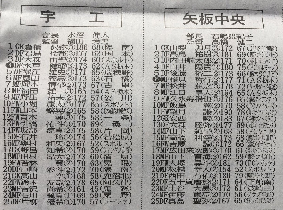 Uzivatel とまき Na Twitteru 第96回全国高校サッカー選手権栃木大会 出場チームメンバー表 宇工 ユースリーグ3部d１位 2部復帰の可能性がありますね 矢板中央 ユースリーグ1部1位 今年は無冠の矢板中央 最後のトーナメント 優勝候補筆頭で間違いはないと思われ