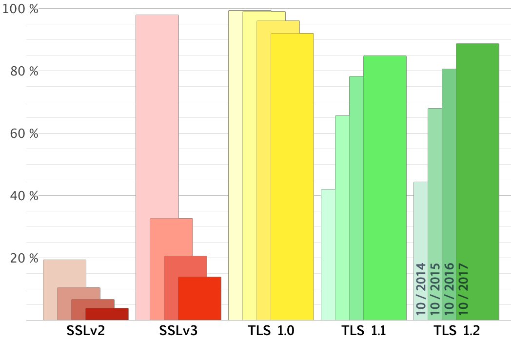 TLSv12's tweet photo. Based on SSLPulse data https://t.co/pyvbhMMFw6  TLS 1.0 retreat has begun (October data last 4 years). https://t.co/cDry7HPgS6