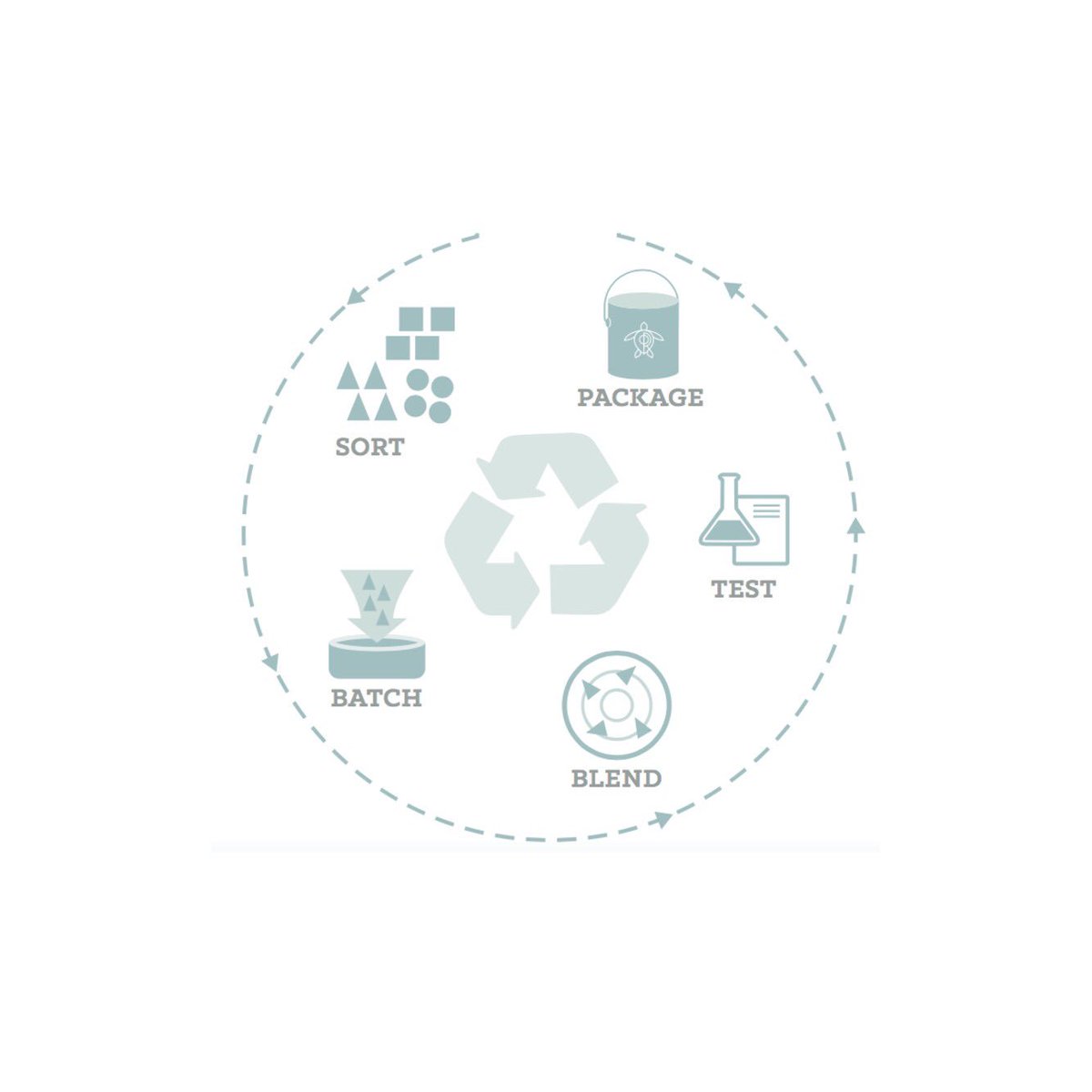 OliveRidleyRCP's tweet photo. Q: How is paint recycled? A: https://t.co/PapdnDvAlL