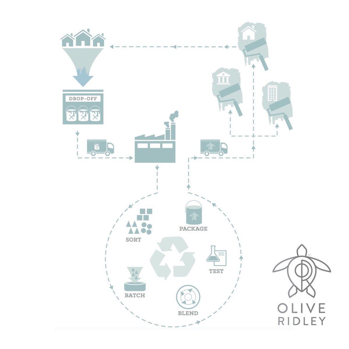 OliveRidleyRCP's tweet photo. Q: How is paint recycled? A: https://t.co/PapdnDvAlL