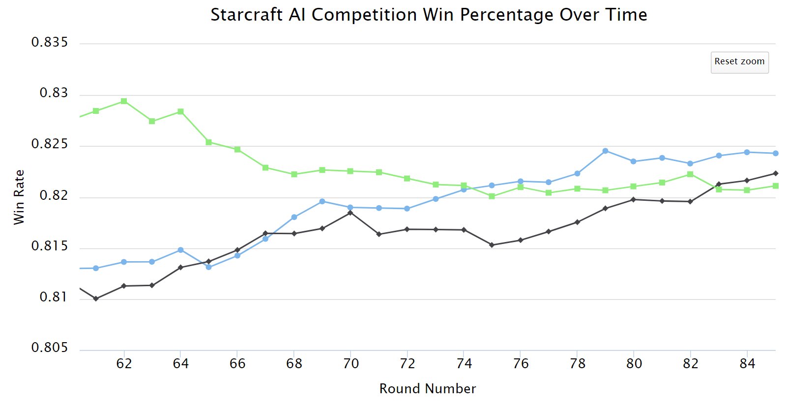 GitHub - davechurchill/StarcraftAITournamentManager: Tournament Manager  Software for StarCraft AI Competitions