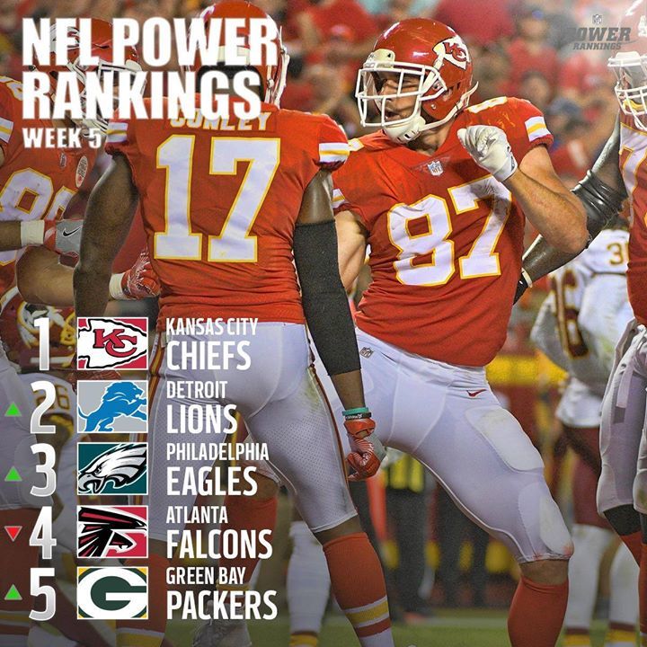 GetGDEssentials's tweet photo. Still #1. #Chiefs stay atop the #NFL Power Rankings. What a week for the #chiefskingdom. 

#KC should be proud!

#gameday #NFLNetwork https://t.co/ulczLwkAdu