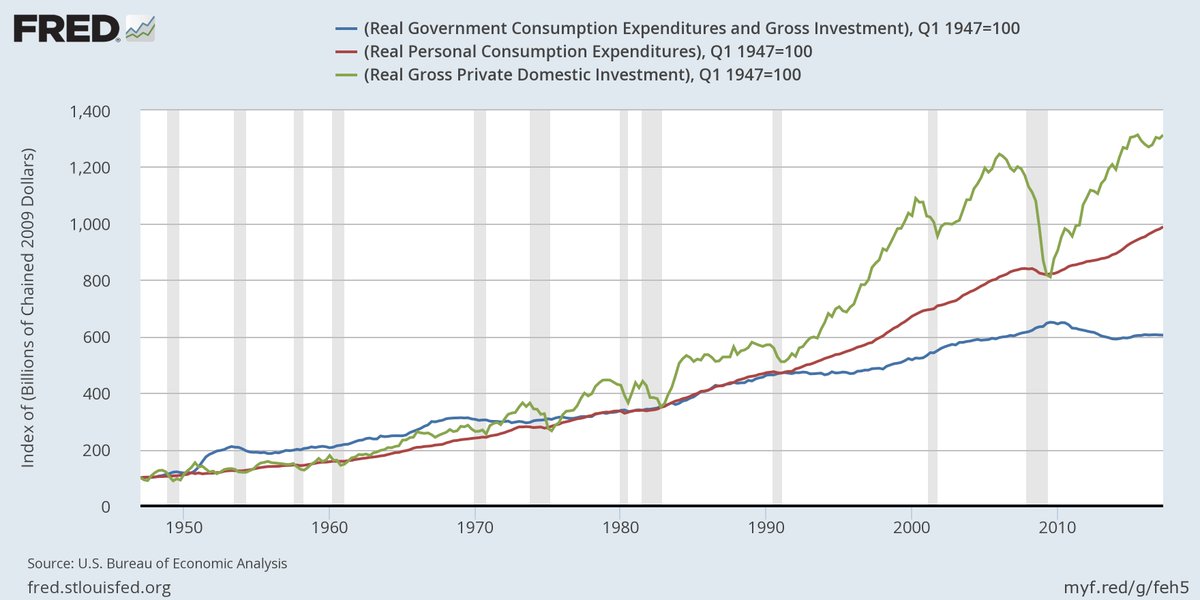 Fred Data Charts