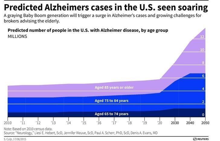 wef's tweet photo. Removing iron 'rust' from our brains could help prevent Alzheimer’s https://t.co/siAVHoMx9P #health https://t.co/0FD3mzYd4N