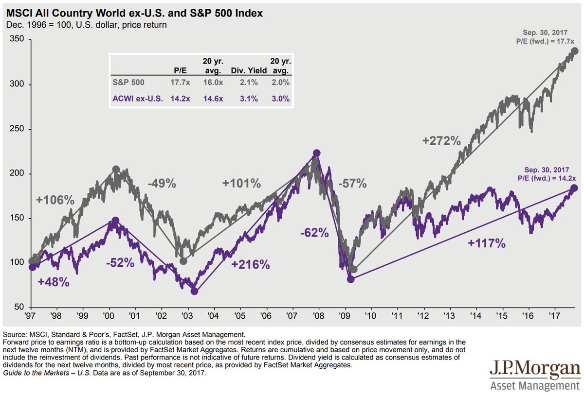 米国株と新興国株の乖離が特にこの3ヶ月間大きいが、期間をずらしてみると… 2003年からの新興国株バブルのあと金融危機後では米国株 のターン再び、昨年は新興国株は強かった。 1997年からみるとこんな感じ https://t.co/ng9bo5vyd3