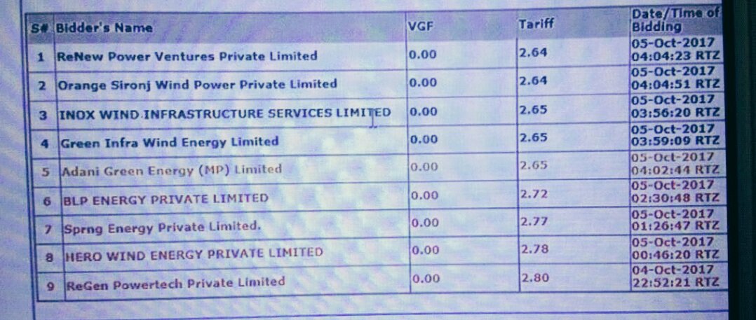 Jain_chandresh_'s tweet photo. INR 2.64 it is @kaavyachandra @shreya_jai @MercomIndia @moneycontrolcom  #seci #windauction #windtender #renewables https://t.co/4XWTJz6BFz