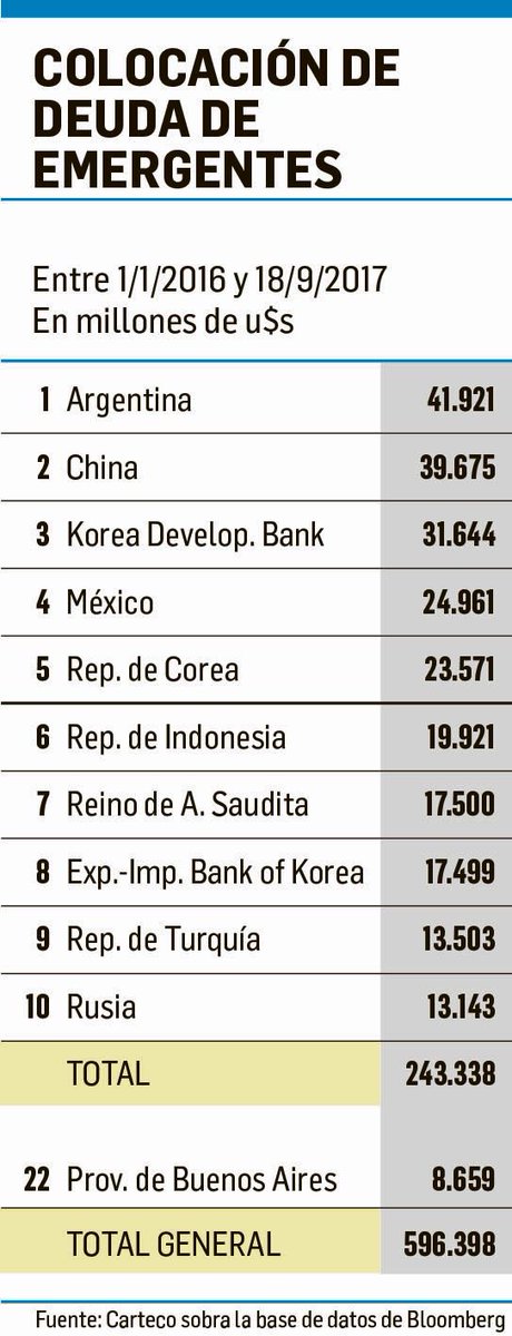 Ambitocom's tweet photo. Argentina ya lidera ranking de deuda

Por @JorgeGHerrera 

https://t.co/w85JoVFX8D https://t.co/tKHptJaCHN