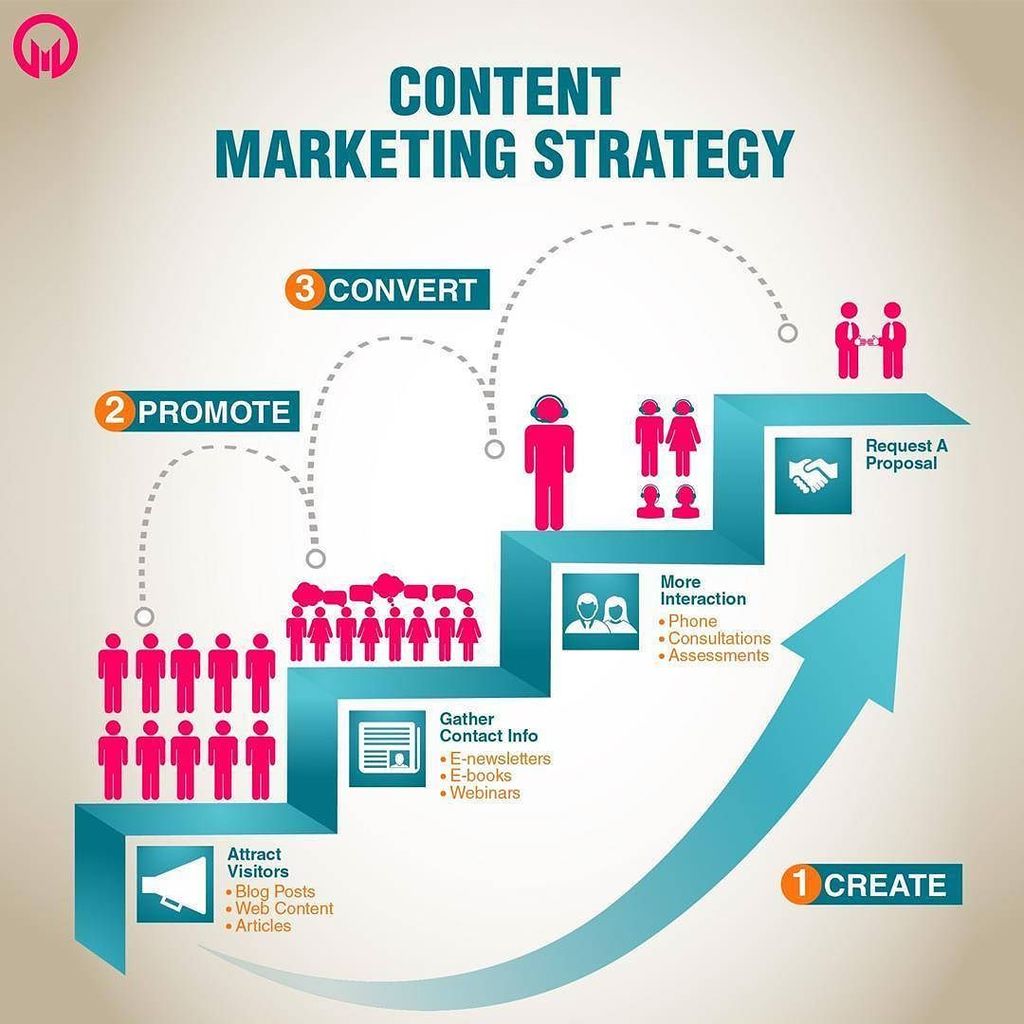 MindcliffSol's tweet photo. #ContentMarketing is much more than creating, distributing and sharing content in order to engage audiences, #gene… https://t.co/ZpjKtEZIsW https://t.co/e7YOaSiAvc