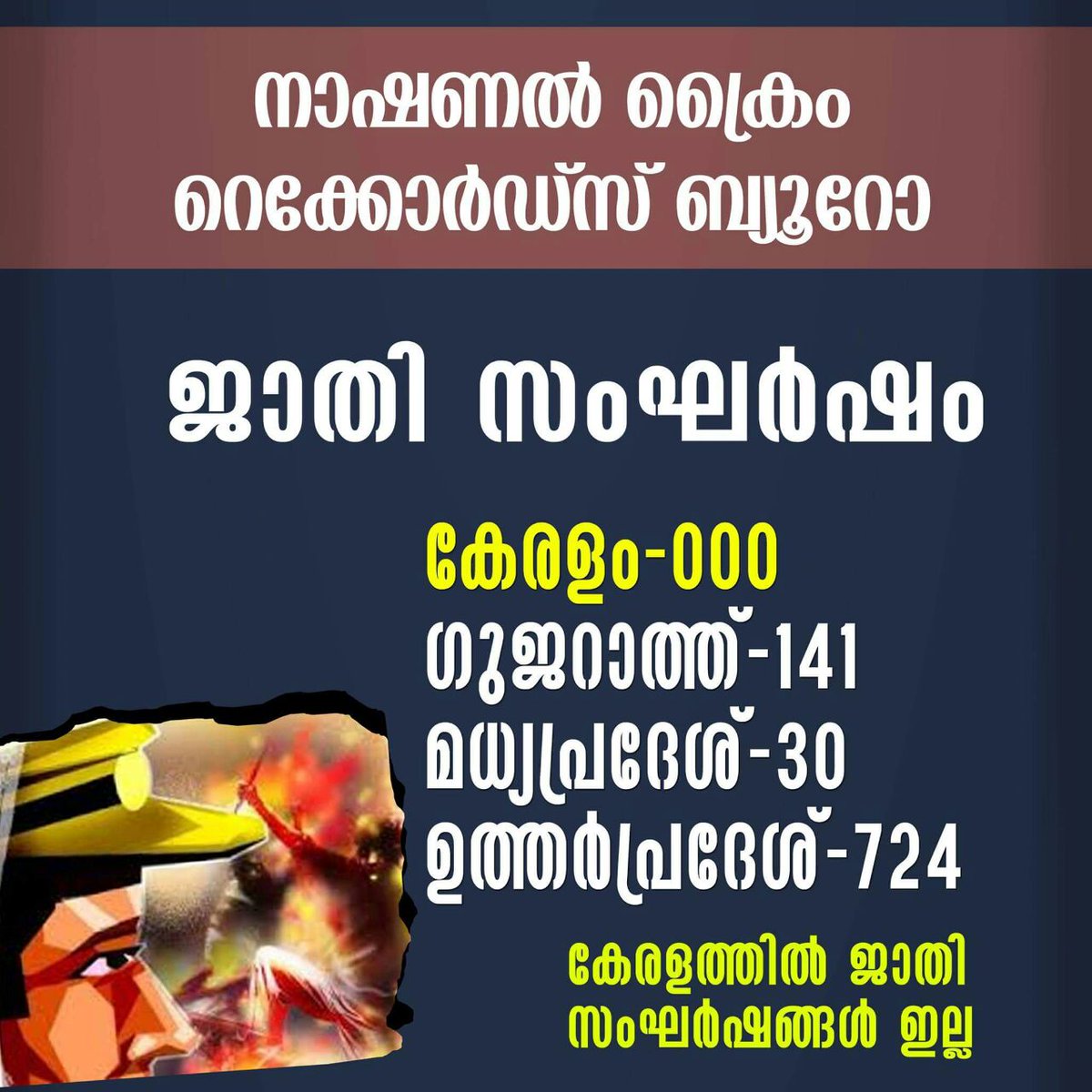 neelatheevandi's tweet photo. Feel d diffrnce !
'Zero' #CasteConflicts in #Kerala ,
141 in Gujarat
30 - MadyaPradesh
724- UttarPradesh
#KeralaLeads
#KnappanYogi https://t.co/r1c0PUuT18