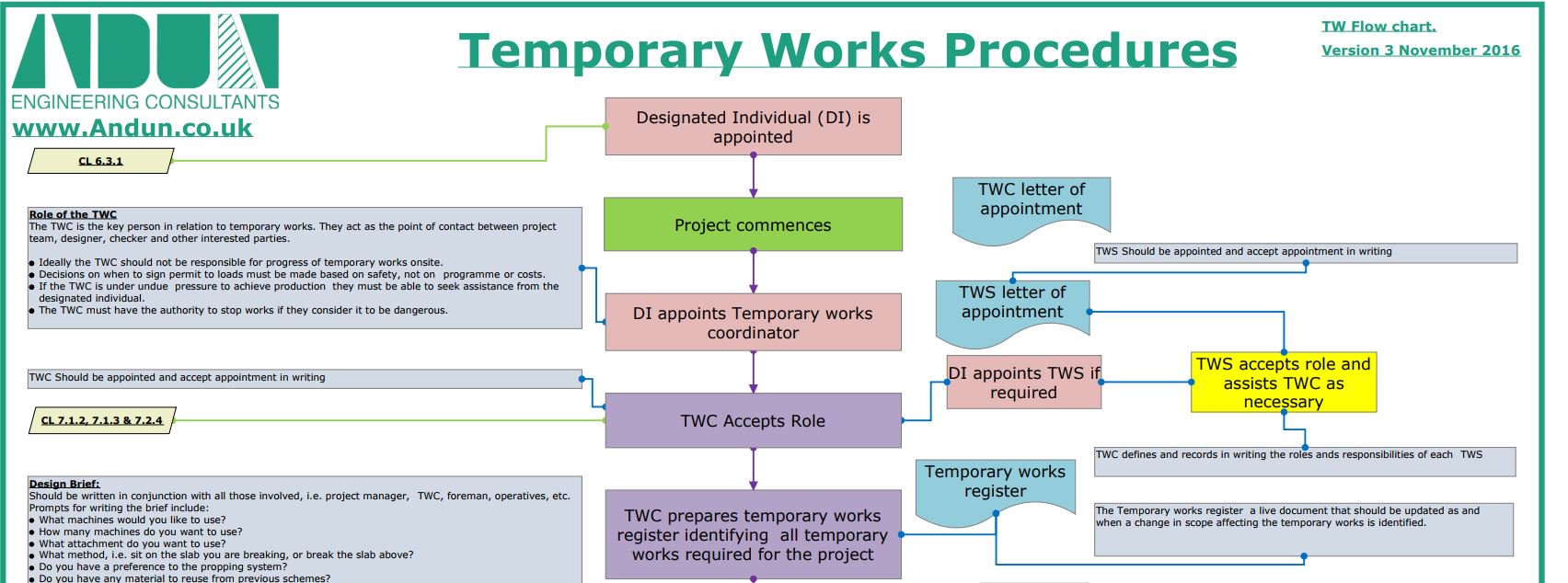 Temporary Works Procedure Flowchart
