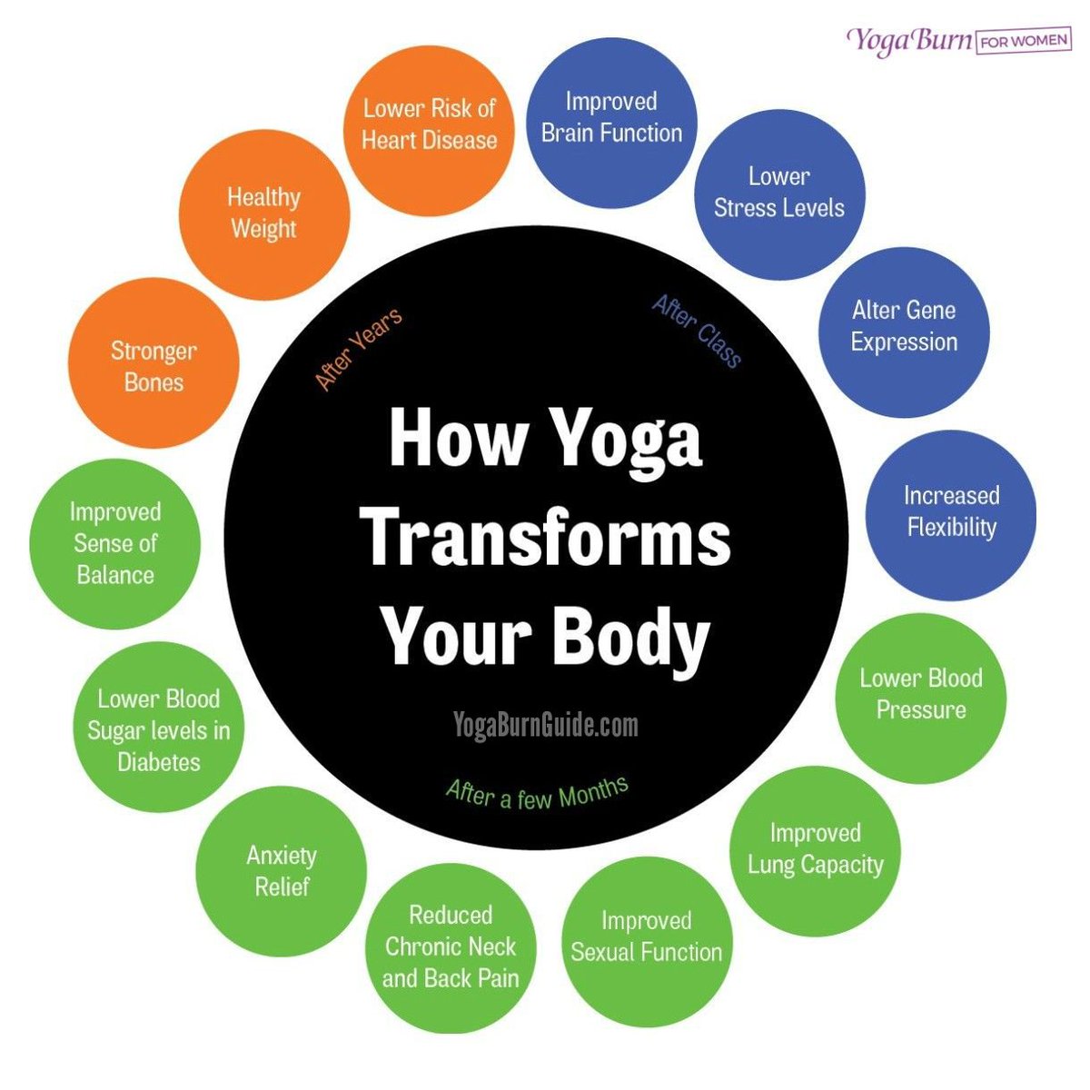 yogaburnguide's tweet photo. Because of these reasons #Yoga has been &amp; will continue to remain an integral part of our lives. https://t.co/gtbiOzQsKq