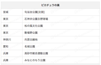 O Xrhsths ポケモンgo攻略 Gamewith Sto Twitter 確認できたポケモンの巣を追加しました ピックアップしたポケモンの巣はこんな感じになってますf ポケモンgo T Co 0dn8mazpl4 T Co u1vergve Twitter