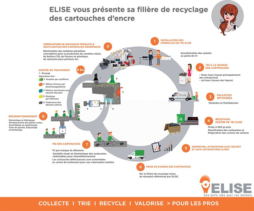 Les cartouches sont des déchets toxiques, pourtant, elles se recyclent facilement! #jerecyclemescartouches
elise.com.fr/le-webzine-d-e… …