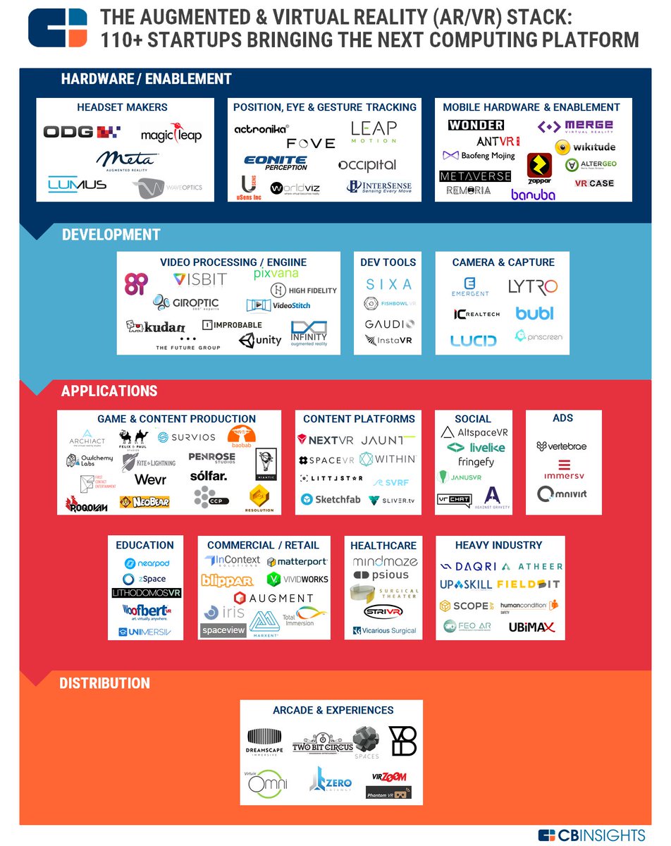 CBinsights's tweet photo. Morning Market Map - Augmented & Virtual Reality (AR/VR) Stack: 110+ startups building the next computing platform https://t.co/CDN5vXErEC https://t.co/qX7qPn7Gdc