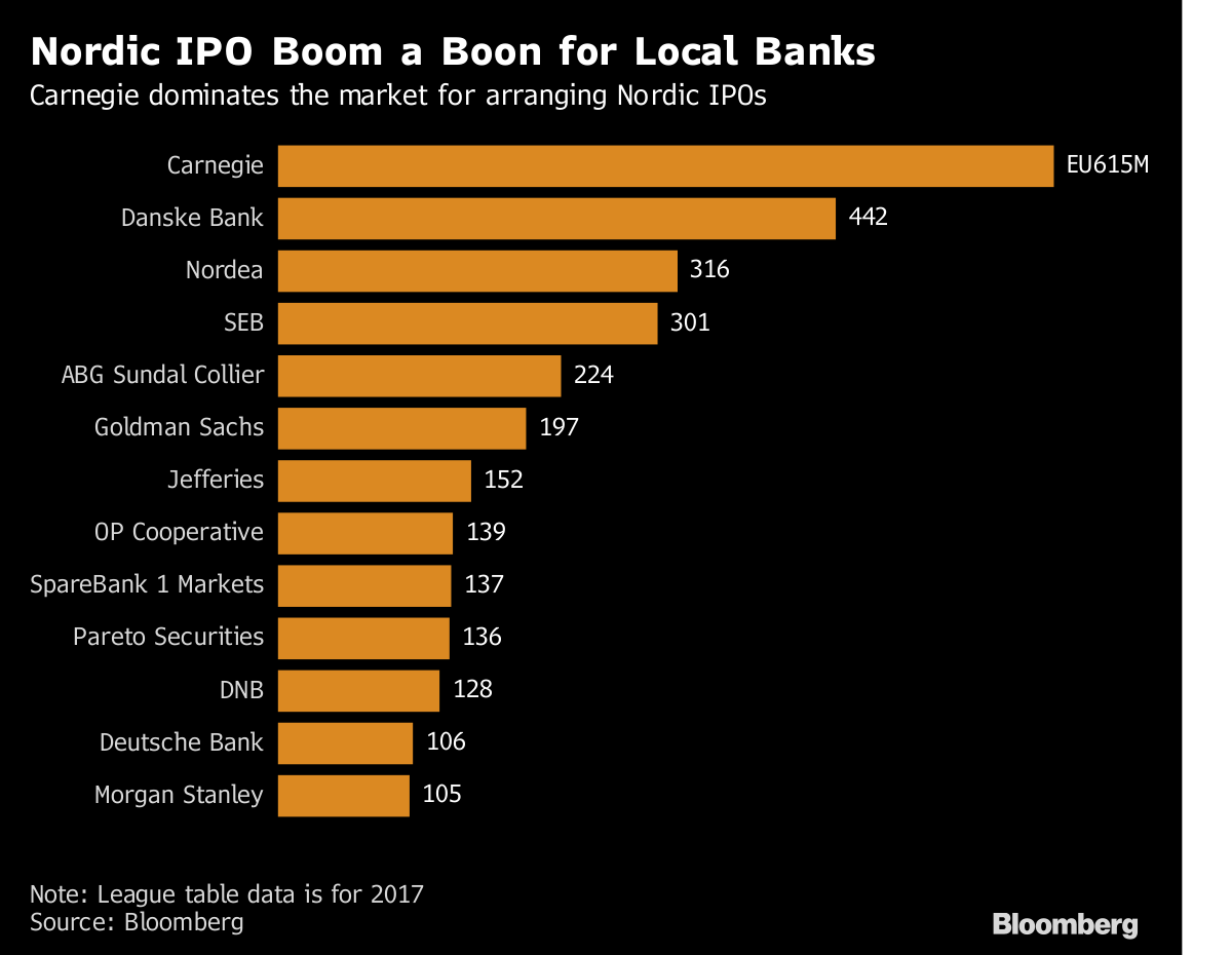 SchmittAnthony_'s tweet photo. 🔴"The #Banks Benefiting From the Nordic #IPO Boom"
@markets #finance #fintech #defstar5 #makeyourownlane #Mpgvip
https://t.co/wEi9B6osvK https://t.co/BevKfkTQLs