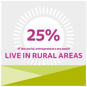 Firstport's tweet photo. 57% of entrepreneurs we support are women, 36% aged between 16 and 35, 25% from rural areas #Firstport10 #SocEnt https://t.co/QnOPQqXhCu