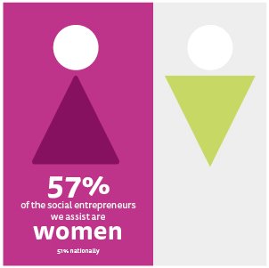 Firstport's tweet photo. 57% of entrepreneurs we support are women, 36% aged between 16 and 35, 25% from rural areas #Firstport10 #SocEnt https://t.co/QnOPQqXhCu