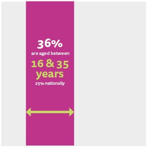 Firstport's tweet photo. 57% of entrepreneurs we support are women, 36% aged between 16 and 35, 25% from rural areas #Firstport10 #SocEnt https://t.co/QnOPQqXhCu