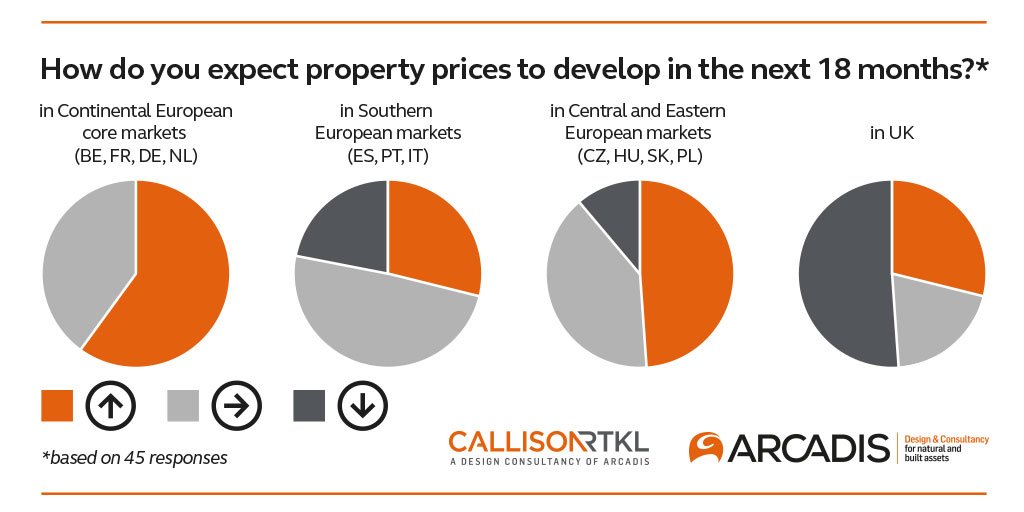 FrankGoossensen's tweet photo. Real estate prices: will they go up or down? Quick poll at #ExpoReal2017 by #arcadis https://t.co/x0C8S7Ca6f