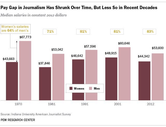 MonicaRAnders's tweet photo. In 2012, women journalists typically earned 83% of what men did https://t.co/spLrUdzqPR @IUBloomington data via @FactTank #TBTdata https://t.co/x4ykpz5lib
