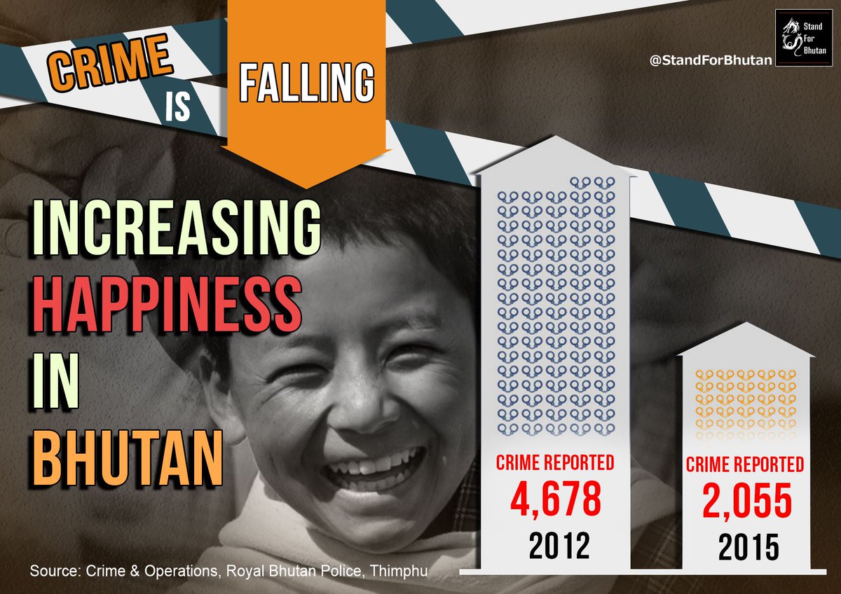 StandForBhutan's tweet photo. Increasing Happiness in Bhutan & Crime is falling !
#BhutanFirst #Bhutan https://t.co/eWOKn38Y4P