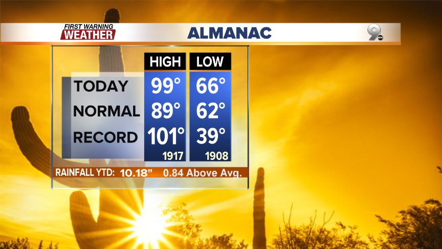 AprilMadisonWX's tweet photo. Today's forecast high: 99 Today's current recod: 101 Today's average: 89. #FallinTucson https://t.co/ApxdvN2aR6