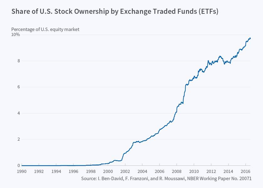 Son yillarda yatirimcilar cok daha fazla pasif (=ucuz), endeks bazli hisse portfoylerine yonelmeye basladilar.
goo.gl/B8r6sd