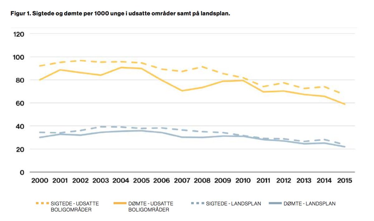 Færre unge sigtes i udsatte boligområder bit.ly/2xhTONi <a href="/almeneboliger/">BL - Danmarks Almene Boliger</a> <a href="/krimforebyg/">Det Kriminalpræventive Råd</a> @SorenPape @DRNyheder