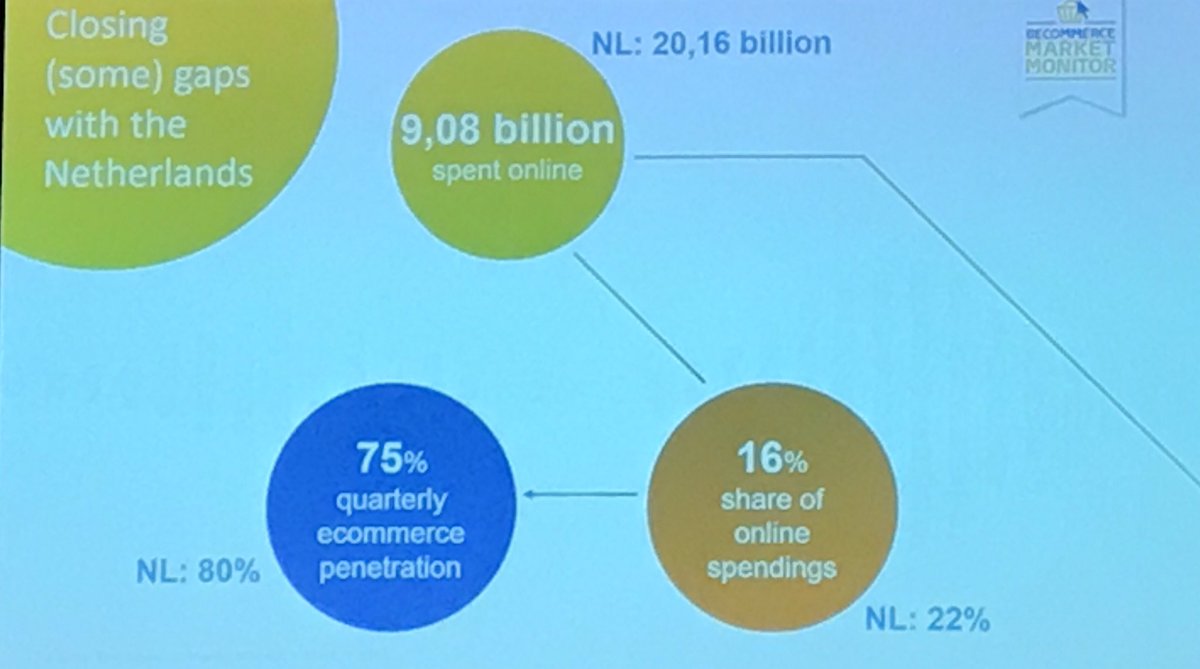 Margoke's tweet photo. Wat interessante cijfertjes van @bhendrickx88 over e-commmerce in #Be en #NL #BeCommerceMarketMonitor #BEC17 https://t.co/6Bmix5qarV