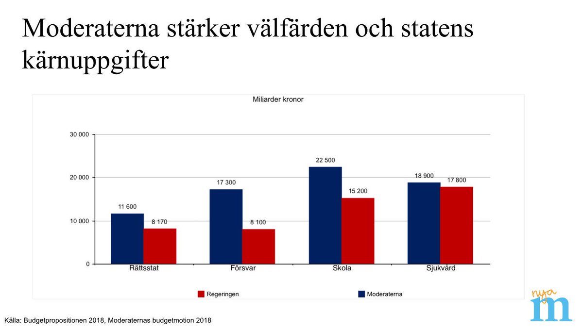 WidegrenCecilia's tweet photo. Vi stärker välfärdens #kärna @nya_moderaterna #mbudget #svpol #kontinuitet #tillgänglighet @moderatsocial @dagenssamhalle @dagensmedicin https://t.co/wLeTyLI9vo