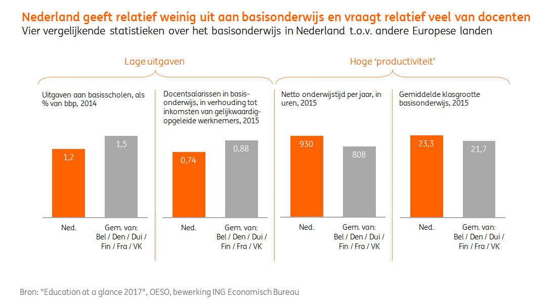 INGnl_Economie's tweet photo. @POinactie @AObtweets @RindadB @RonaldBuitelaar @woukevscherrenb @Lerareninactie @ariannemantel @KayaBouma Hierbij voor de volledigheid de aangepaste figuur met y-assen die bij 0 beginnen. Deze hebben wij gisteravond ook geplaatst. https://t.co/gyndKRdZij