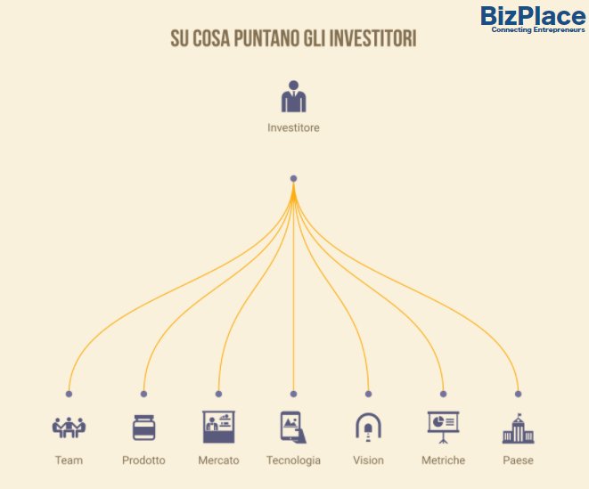BizPlace_BPH's tweet photo. Gli investitori vogliono vedere sette cose importanti nella presentazione di una startup. #startup #progressione #crescita #fiducia #squadra https://t.co/NuwAjGmpGf