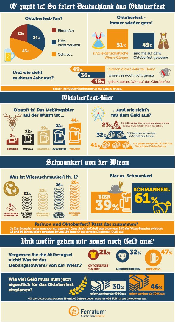 Die große #Oktoberfest-Umfrage: So viel Geld gibt Deutschland für das Oktoberfest aus goo.gl/pSj3sY