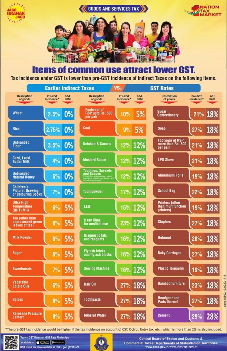 Green_GST's tweet photo. Items of common use: Earlier Indirect Tax Rates VS #GST Rates. https://t.co/lXVtw3beVt