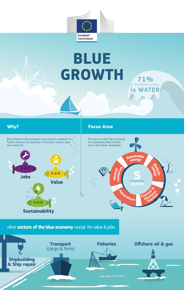 We are focused on revitalising Humber's "Blue Economy” inc “Blue Growth/BlueTech” Maritime&amp;Offshore industries.Sustainable growth! #OurOcean
