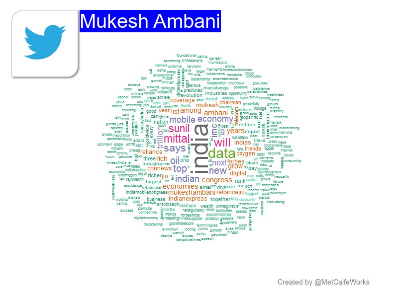 WordHashtagIN's tweet photo. [9:11:52 GMT]  what is being said about Mukesh Ambani? : india, data, will [get your own profile wordcloud by mentioning @MetCalfeWorks] https://t.co/KabVVcY913