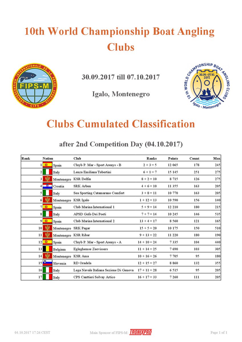 Fipsas1942's tweet photo. Xยฐ Mondiale per #Club di #CannaDaNatante: la classifica dopo la #2aManche, oggi ultimo e decisivo giorno di gara
https://t.co/eHWv63TbMy ๐ฎ๐น https://t.co/pm5amCmNz5