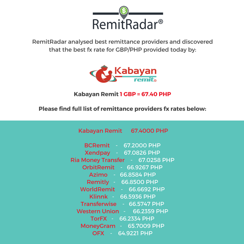 KabayanRemit's tweet photo. According to #RemitRadar today we offer the best exchange rate GBP/PHP #kabayanremit
https://t.co/MjMMOm0qmT
Rate till 12PM is Β£1= 67.40 PHP https://t.co/r57DWn1uwR