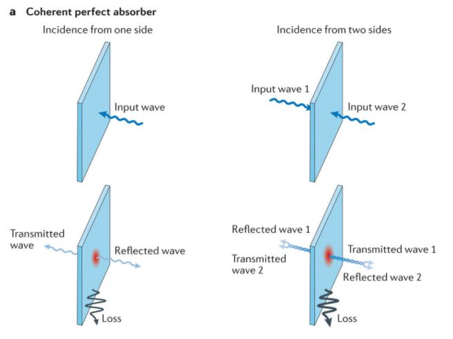 NatRevMater's tweet photo. How to achieve complete absorption of EM waves? Coherent perfect absorbers reviewed by Shegai,Alu,Chong &amp; colleagues https://t.co/u1k72hf63z https://t.co/cHksHyEcGq