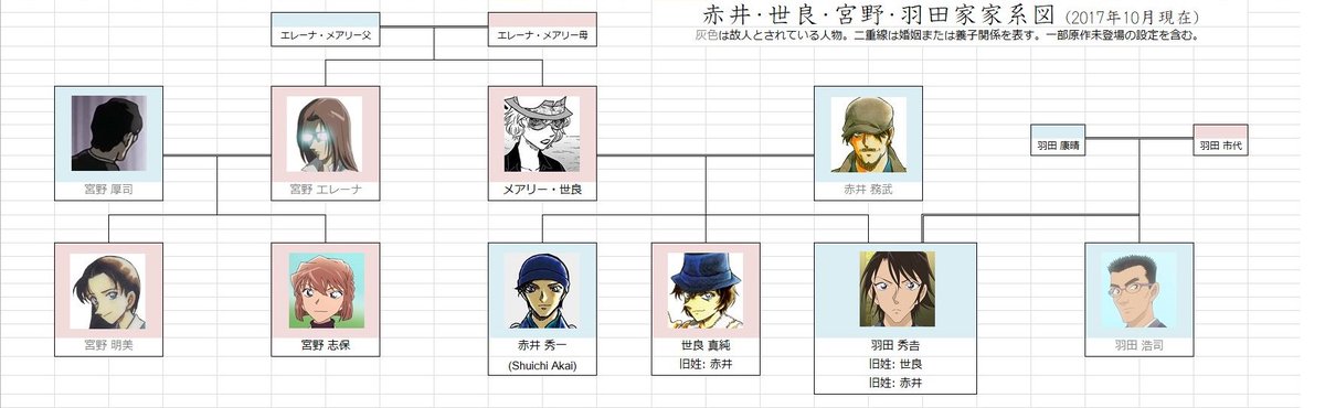 緋色の清成 Tren Twitter 最新版の赤井家 世良家 宮野家 羽田家の家系図です メアリー 世良のフルネームはわからないのでとりあえず現時点で判明している名前を使用しています 羽田康晴 市代は さざ波の記憶 のネームノートおまけの羽田秀𠮷婚姻届で判明しま